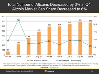 Total Number of Altcoins Decreased by 3% in Q4;
Altcoin Market Cap Share Decreased to 6%
36State of Bitcoin and Blockchain...
