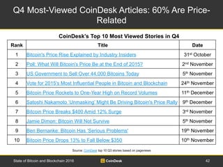 Q4 Most-Viewed CoinDesk Articles: 60% Are Price-
Related
42State of Bitcoin and Blockchain 2016
Source: CoinDesk top 10 Q3...