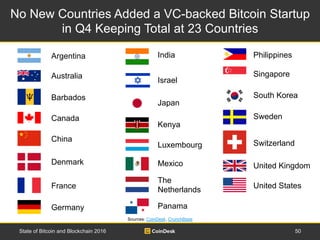 No New Countries Added a VC-backed Bitcoin Startup
in Q4 Keeping Total at 23 Countries
Sources: CoinDesk, CrunchBase
Switz...