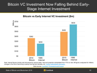 Bitcoin VC Investment Now Falling Behind Early-
Stage Internet Investment
52State of Bitcoin and Blockchain 2016
Note: Int...