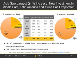 Asia Saw Largest Q4 % Increase; New Investment in
Middle East, Latin America and Africa Has Evaporated
53State of Bitcoin ...