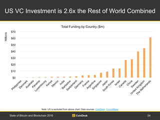 US VC Investment is 2.6x the Rest of World Combined
54State of Bitcoin and Blockchain 2016
Millions
Note: US is excluded f...
