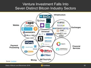 Venture Investment Falls Into
Seven Distinct Bitcoin Industry Sectors
56State of Bitcoin and Blockchain 2016
Payment
Proce...