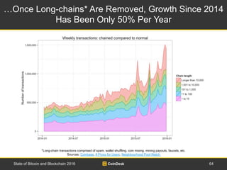 …Once Long-chains* Are Removed, Growth Since 2014
Has Been Only 50% Per Year
64State of Bitcoin and Blockchain 2016
*Long-...