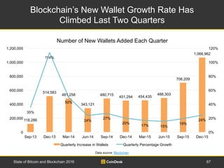 Blockchain’s New Wallet Growth Rate Has
Climbed Last Two Quarters
67State of Bitcoin and Blockchain 2016
Data source: Bloc...