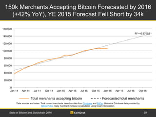 150k Merchants Accepting Bitcoin Forecasted by 2016
(+42% YoY), YE 2015 Forecast Fell Short by 34k
69State of Bitcoin and ...