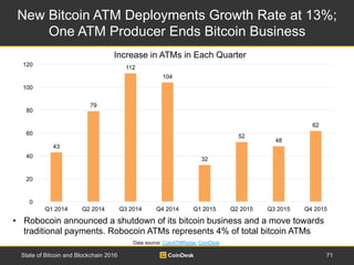 New Bitcoin ATM Deployments Growth Rate at 13%;
One ATM Producer Ends Bitcoin Business
71State of Bitcoin and Blockchain 2...
