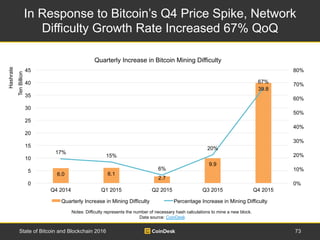 In Response to Bitcoin’s Q4 Price Spike, Network
Difficulty Growth Rate Increased 67% QoQ
73State of Bitcoin and Blockchai...