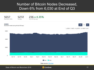Number of Bitcoin Nodes Decreased,
Down 6% from 6,030 at End of Q3
77State of Bitcoin and Blockchain 2016
Data source: Bit...