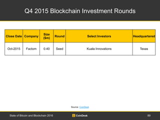 Q4 2015 Blockchain Investment Rounds
89State of Bitcoin and Blockchain 2016
Close Date Company
Size
($m)
Round Select Inve...