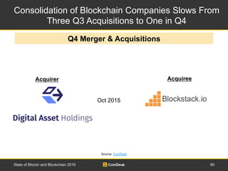 Consolidation of Blockchain Companies Slows
From Three Q3 Acquisitions to One in Q4
90State of Bitcoin and Blockchain 2016...