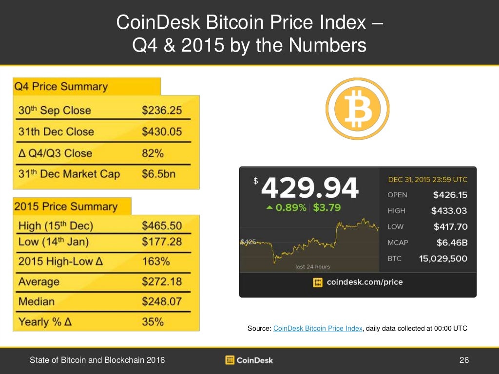 CoinDesk Bitcoin Price Index
