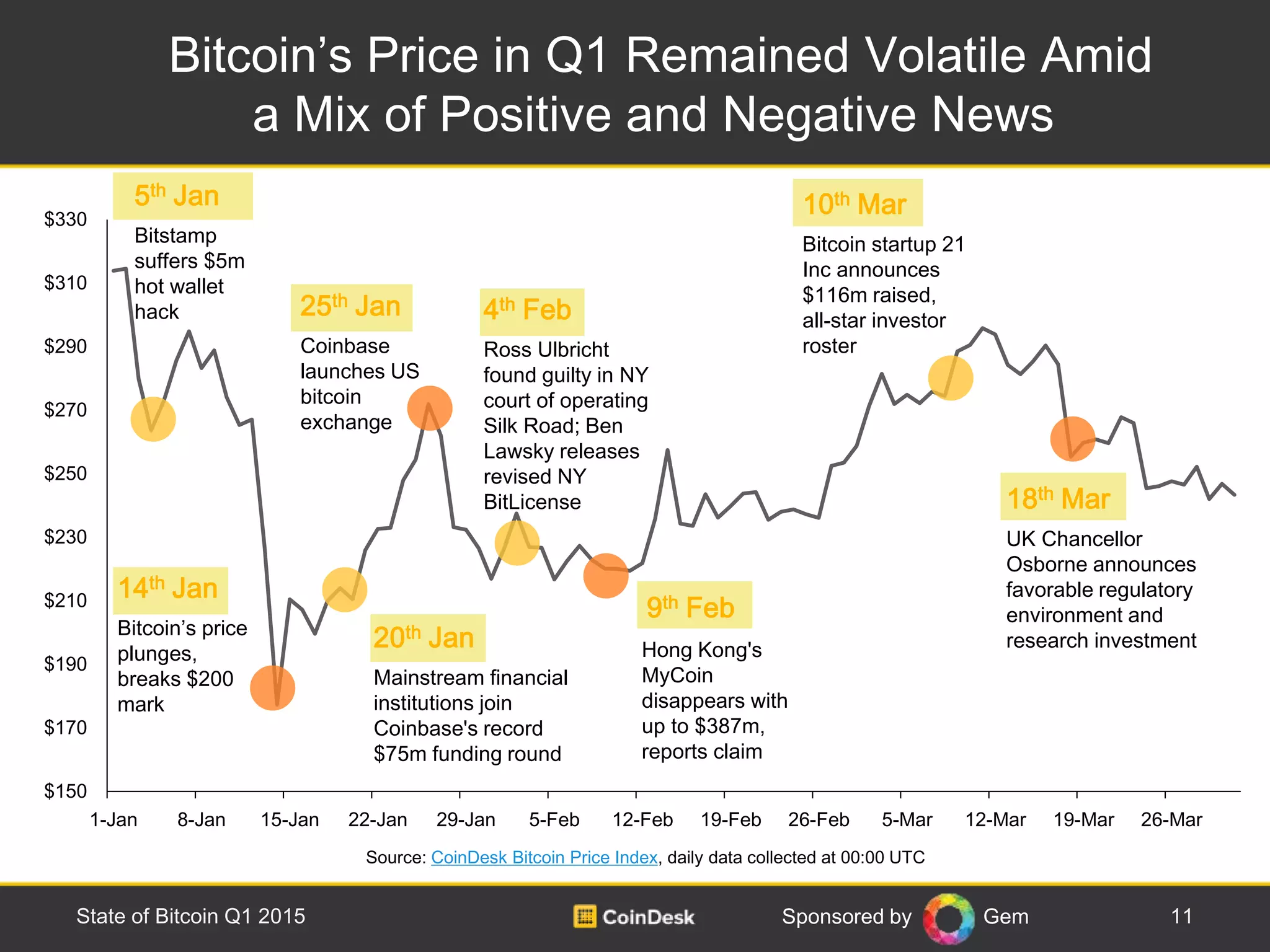 Sponsored by Gem
$150
$170
$190
$210
$230
$250
$270
$290
$310
$330
1-Jan 8-Jan 15-Jan 22-Jan 29-Jan 5-Feb 12-Feb 19-Feb 26-Feb 5-Mar 12-Mar 19-Mar 26-Mar
Bitcoin’s Price in Q1 Remained Volatile Amid
a Mix of Positive and Negative News
11State of Bitcoin Q1 2015
14th Jan
Bitcoin’s price
plunges,
breaks $200
mark
18th Mar
UK Chancellor
Osborne announces
favorable regulatory
environment and
research investment
Source: CoinDesk Bitcoin Price Index, daily data collected at 00:00 UTC
5th Jan
Bitstamp
suffers $5m
hot wallet
hack
Hong Kong's
MyCoin
disappears with
up to $387m,
reports claim
9th Feb
25th Jan
Coinbase
launches US
bitcoin
exchange
10th Mar
Bitcoin startup 21
Inc announces
$116m raised,
all-star investor
roster
20th Jan
Mainstream financial
institutions join
Coinbase's record
$75m funding round
4th Feb
Ross Ulbricht
found guilty in NY
court of operating
Silk Road; Ben
Lawsky releases
revised NY
BitLicense
 