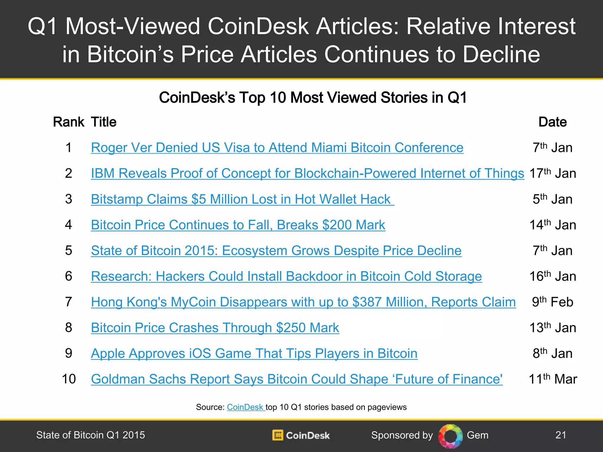 Sponsored by Gem
Q1 Most-Viewed CoinDesk Articles: Relative Interest
in Bitcoin’s Price Articles Continues to Decline
21State of Bitcoin Q1 2015
Rank Title Date
1 Roger Ver Denied US Visa to Attend Miami Bitcoin Conference 7th Jan
2 IBM Reveals Proof of Concept for Blockchain-Powered Internet of Things 17th Jan
3 Bitstamp Claims $5 Million Lost in Hot Wallet Hack 5th Jan
4 Bitcoin Price Continues to Fall, Breaks $200 Mark 14th Jan
5 State of Bitcoin 2015: Ecosystem Grows Despite Price Decline 7th Jan
6 Research: Hackers Could Install Backdoor in Bitcoin Cold Storage 16th Jan
7 Hong Kong's MyCoin Disappears with up to $387 Million, Reports Claim 9th Feb
8 Bitcoin Price Crashes Through $250 Mark 13th Jan
9 Apple Approves iOS Game That Tips Players in Bitcoin 8th Jan
10 Goldman Sachs Report Says Bitcoin Could Shape ‘Future of Finance' 11th Mar
Source: CoinDesk top 10 Q1 stories based on pageviews
CoinDesk’s Top 10 Most Viewed Stories in Q1
 
