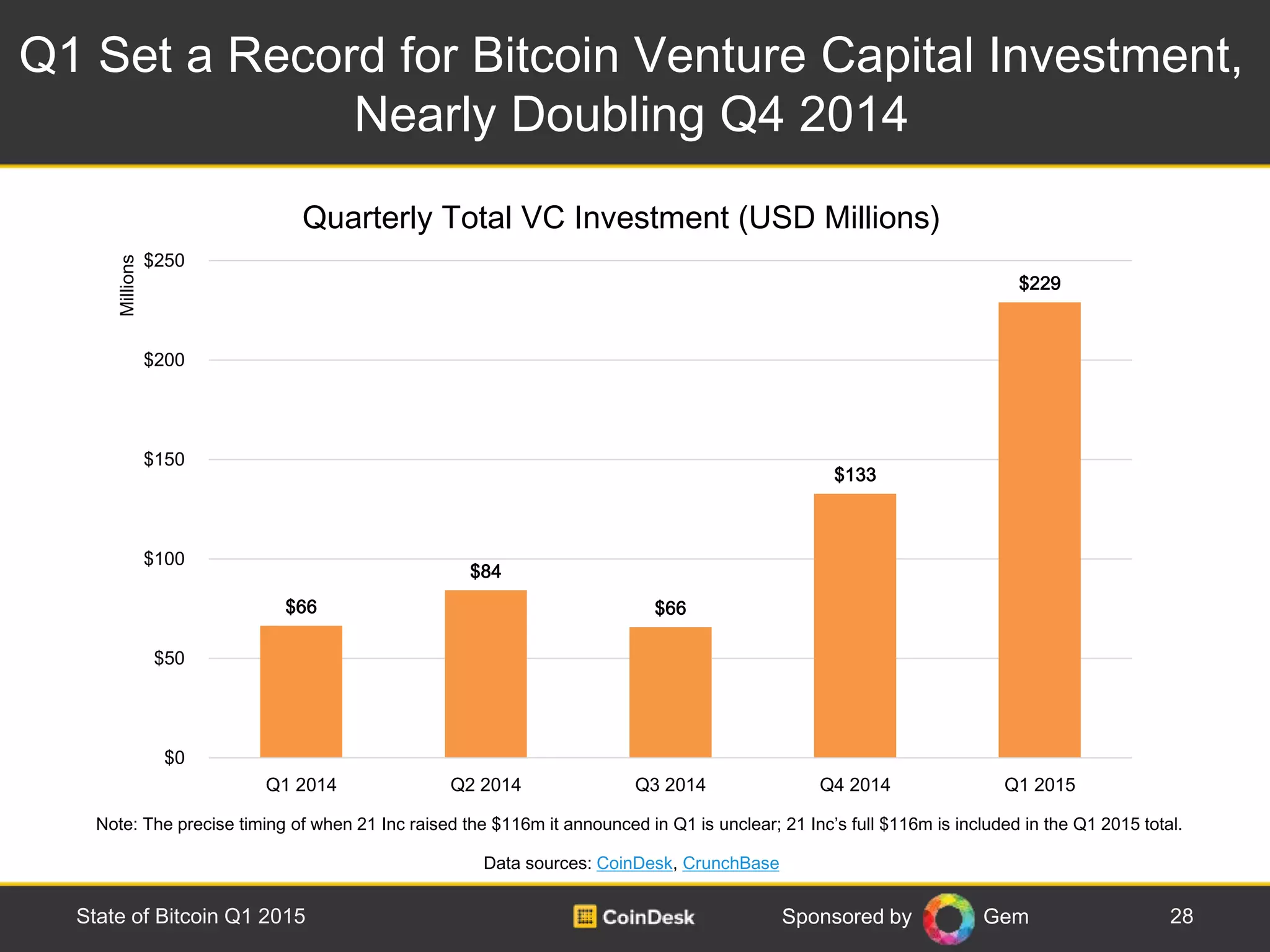Sponsored by Gem
Q1 Set a Record for Bitcoin Venture Capital Investment,
Nearly Doubling Q4 2014
28State of Bitcoin Q1 2015
Data sources: CoinDesk, CrunchBase
$66
$84
$66
$133
$229
$0
$50
$100
$150
$200
$250
Q1 2014 Q2 2014 Q3 2014 Q4 2014 Q1 2015
Millions
Quarterly Total VC Investment (USD Millions)
Note: The precise timing of when 21 Inc raised the $116m it announced in Q1 is unclear; 21 Inc’s full $116m is included in the Q1 2015 total.
 