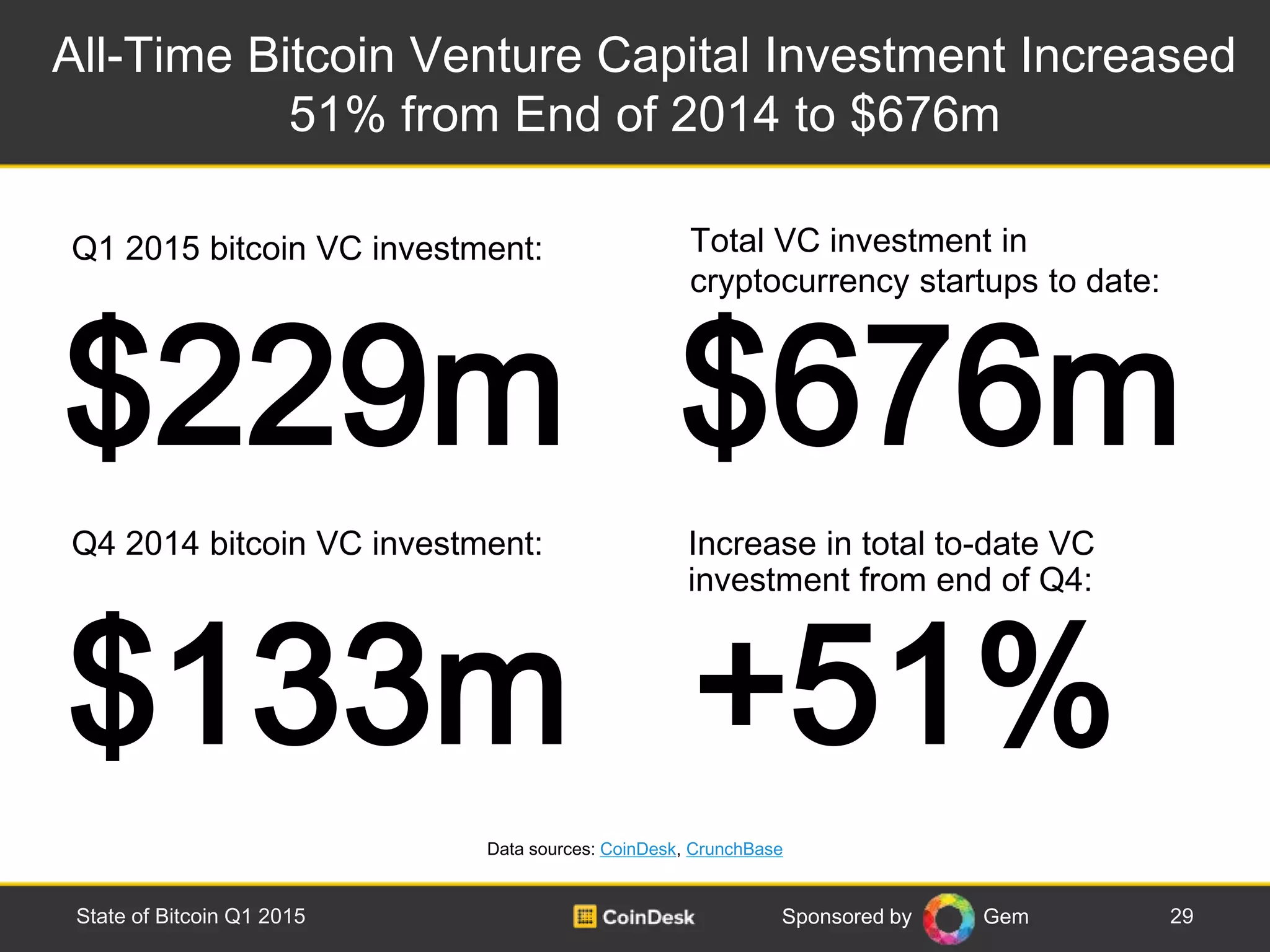 Sponsored by Gem
All-Time Bitcoin Venture Capital Investment Increased
51% from End of 2014 to $676m
29State of Bitcoin Q1 2015
$676m$229m
Total VC investment in
cryptocurrency startups to date:
Q1 2015 bitcoin VC investment:
$133m
Q4 2014 bitcoin VC investment:
Data sources: CoinDesk, CrunchBase
+51%
Increase in total to-date VC
investment from end of Q4:
 