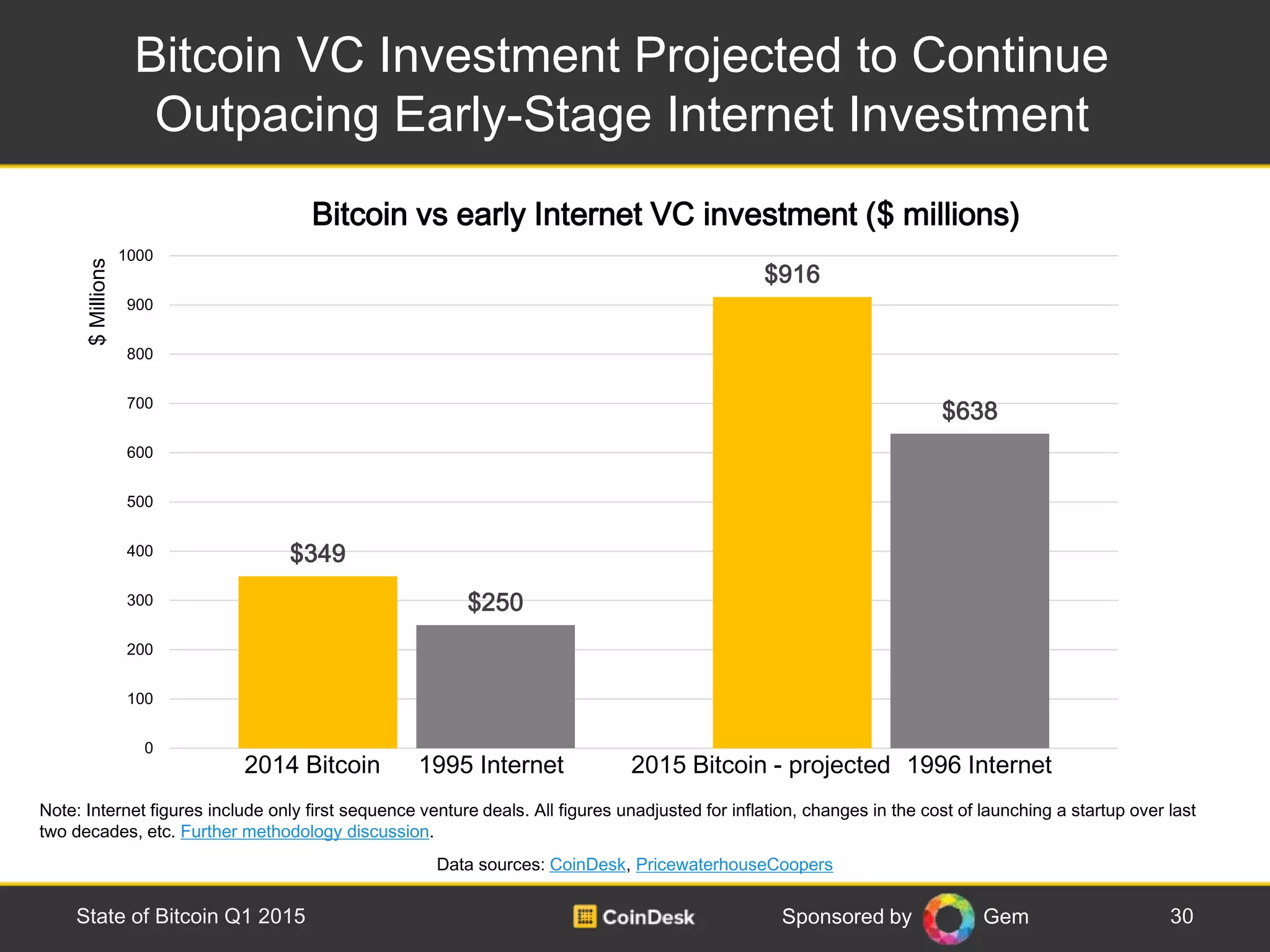Sponsored by Gem
Bitcoin VC Investment Projected to Continue
Outpacing Early-Stage Internet Investment
30State of Bitcoin Q1 2015
Note: Internet figures include only first sequence venture deals. All figures unadjusted for inflation, changes in the cost of launching a startup over last
two decades, etc. Further methodology discussion.
Data sources: CoinDesk, PricewaterhouseCoopers
$349
$916
$250
$638
0
100
200
300
400
500
600
700
800
900
1000
Bitcoin vs early Internet VC investment ($ millions)
$Millions
2014 Bitcoin 2015 Bitcoin - projected1995 Internet 1996 Internet
 