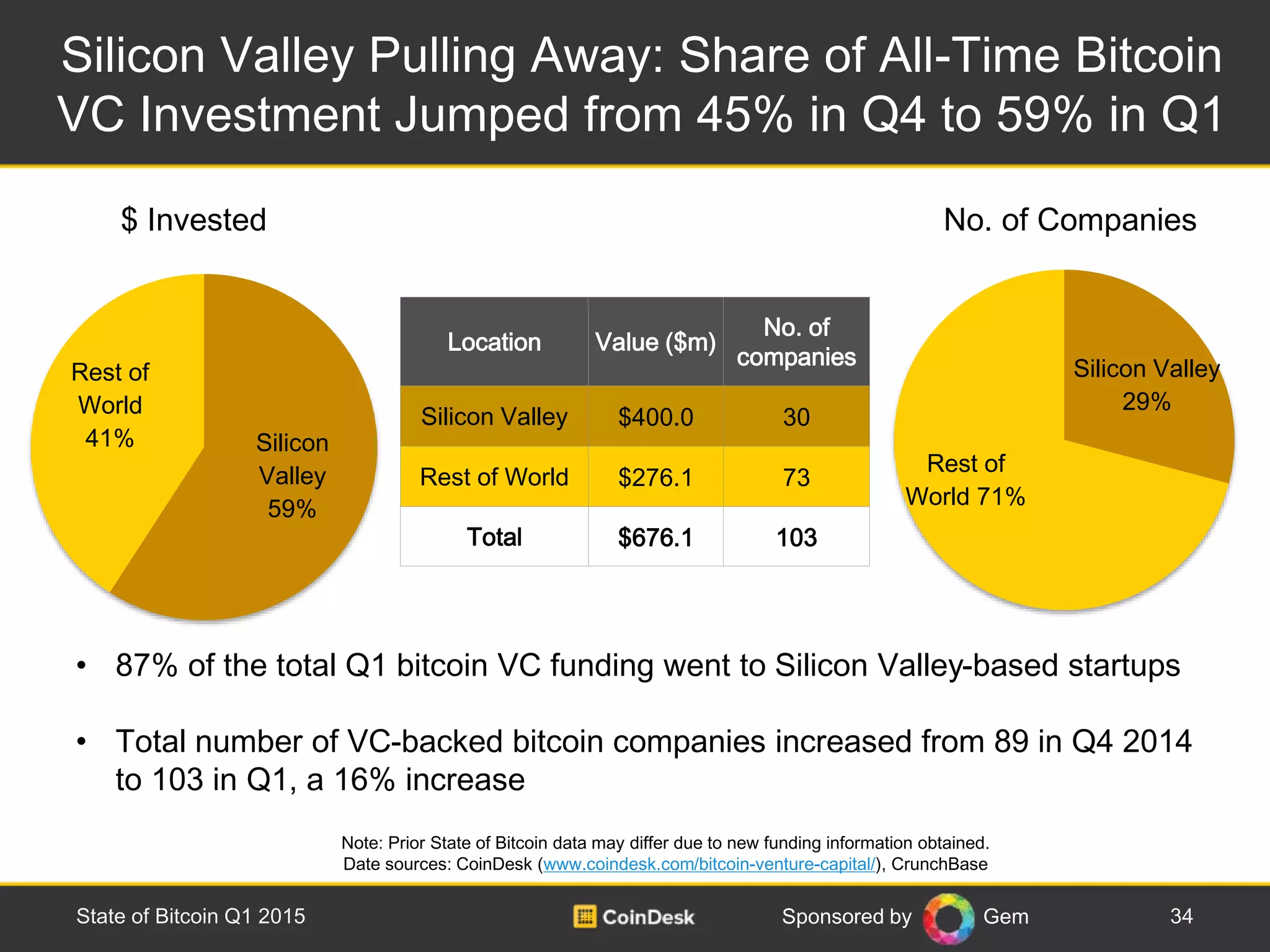 Sponsored by Gem
Silicon Valley Pulling Away: Share of All-Time Bitcoin
VC Investment Jumped from 45% in Q4 to 59% in Q1
34State of Bitcoin Q1 2015
Location Value ($m)
No. of
companies
Silicon Valley $400.0 30
Rest of World $276.1 73
Total $676.1 103
• 87% of the total Q1 bitcoin VC funding went to Silicon Valley-based startups
• Total number of VC-backed bitcoin companies increased from 89 in Q4 2014
to 103 in Q1, a 16% increase
$ Invested No. of Companies
Note: Prior State of Bitcoin data may differ due to new funding information obtained.
Date sources: CoinDesk (www.coindesk.com/bitcoin-venture-capital/), CrunchBase
Silicon
Valley
59%
Rest of
World
41%
Silicon Valley
29%
Rest of
World 71%
 