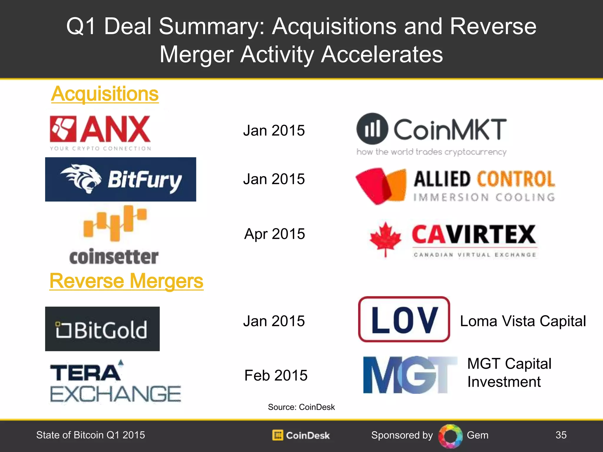 Sponsored by Gem
Q1 Deal Summary: Acquisitions and Reverse
Merger Activity Accelerates
35State of Bitcoin Q1 2015
Source: CoinDesk
Jan 2015
Jan 2015
Acquisitions
Reverse Mergers
Jan 2015
Feb 2015
Loma Vista Capital
MGT Capital
Investment
Apr 2015
 