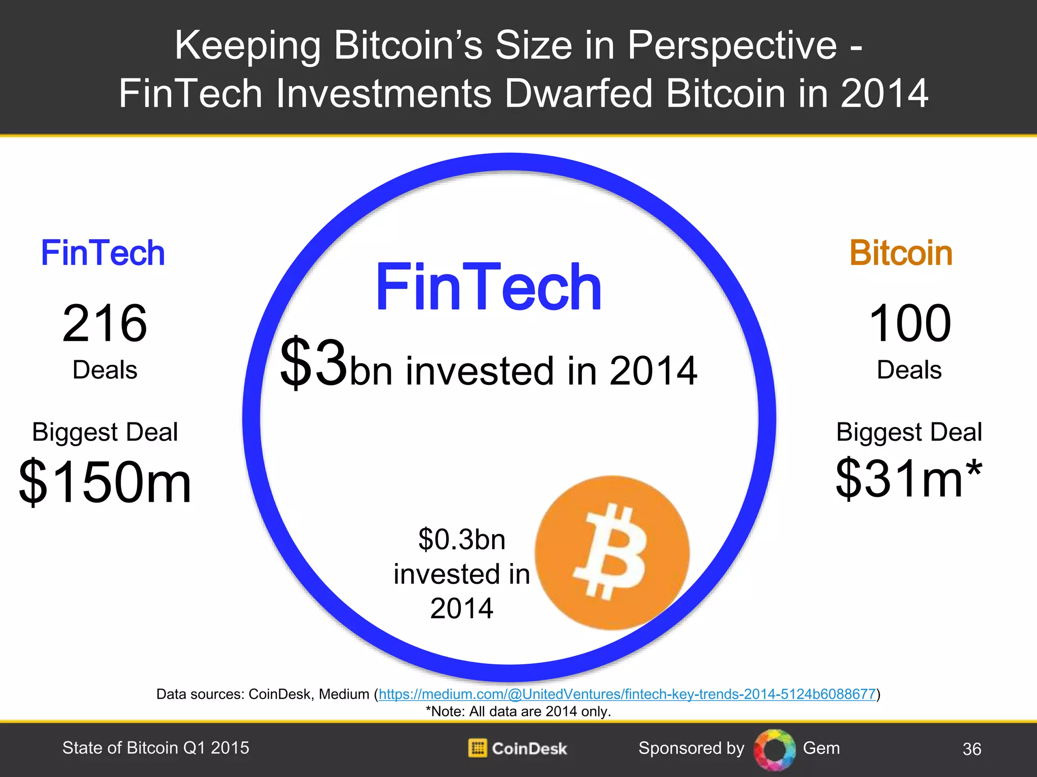 Sponsored by Gem
Keeping Bitcoin’s Size in Perspective -
FinTech Investments Dwarfed Bitcoin in 2014
36State of Bitcoin Q1 2015
BitcoinFinTech
Data sources: CoinDesk, Medium (https://medium.com/@UnitedVentures/fintech-key-trends-2014-5124b6088677)
*Note: All data are 2014 only.
FinTech
$3bn invested in 2014
$0.3bn
invested in
2014
100
Deals
Biggest Deal
$31m*
216
Deals
Biggest Deal
$150m
 