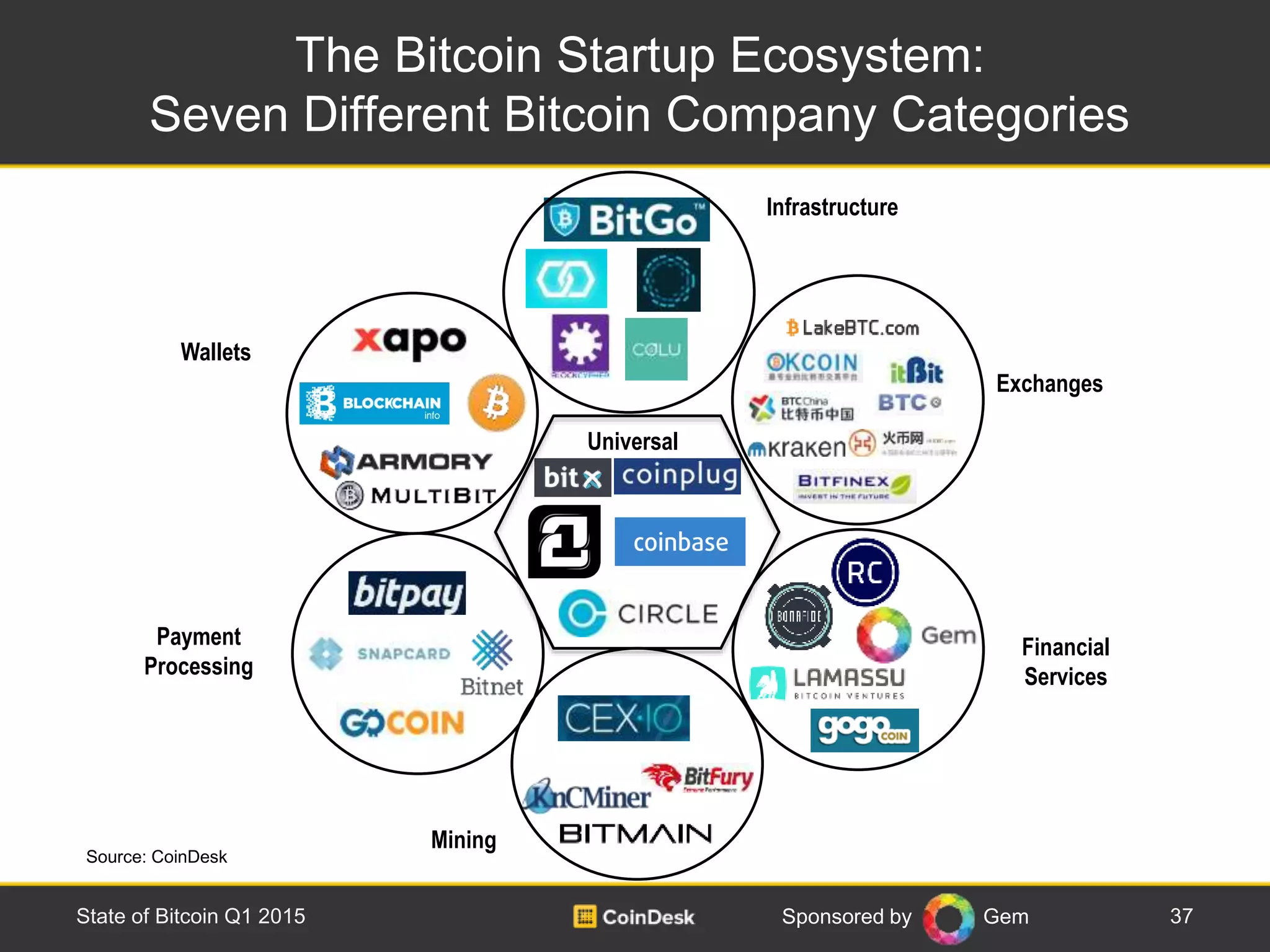 Sponsored by Gem
The Bitcoin Startup Ecosystem:
Seven Different Bitcoin Company Categories
37State of Bitcoin Q1 2015
Payment
Processing
Wallets
Mining
Financial
Services
Exchanges
Infrastructure
Universal
Source: CoinDesk
 