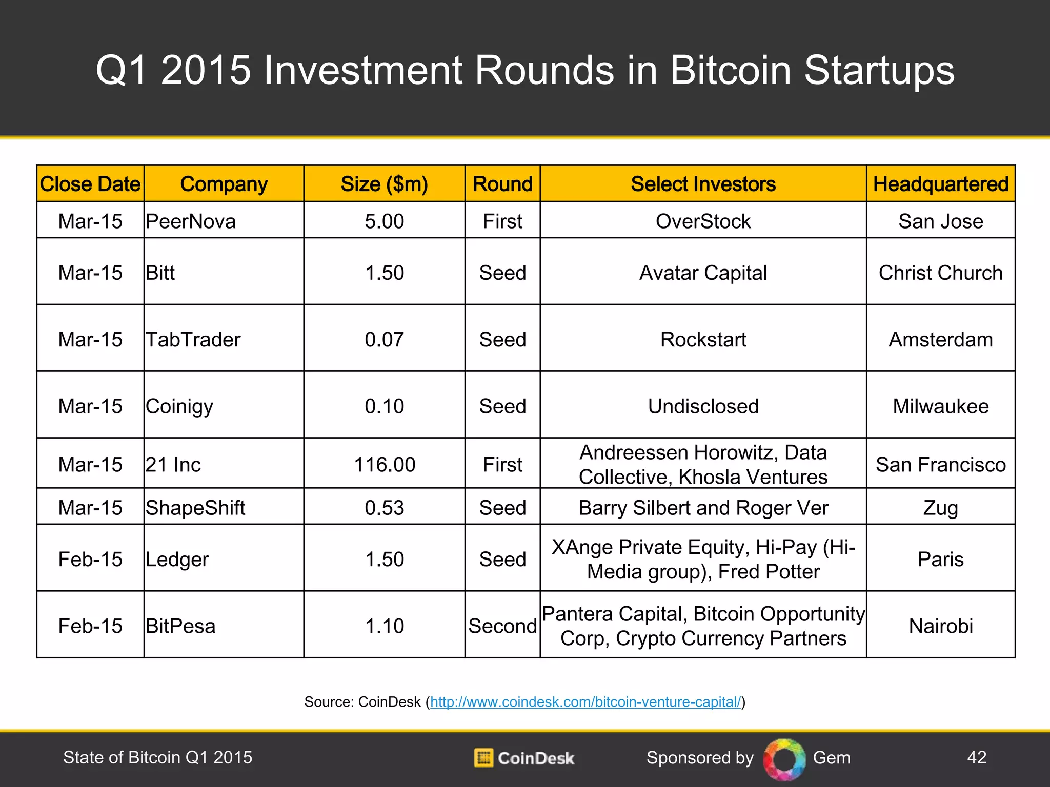 Sponsored by Gem
Q1 2015 Investment Rounds in Bitcoin Startups
42State of Bitcoin Q1 2015
Source: CoinDesk (http://www.coindesk.com/bitcoin-venture-capital/)
Close Date Company Size ($m) Round Select Investors Headquartered
Mar-15 PeerNova 5.00 First OverStock San Jose
Mar-15 Bitt 1.50 Seed Avatar Capital Christ Church
Mar-15 TabTrader 0.07 Seed Rockstart Amsterdam
Mar-15 Coinigy 0.10 Seed Undisclosed Milwaukee
Mar-15 21 Inc 116.00 First
Andreessen Horowitz, Data
Collective, Khosla Ventures
San Francisco
Mar-15 ShapeShift 0.53 Seed Barry Silbert and Roger Ver Zug
Feb-15 Ledger 1.50 Seed
XAnge Private Equity, Hi-Pay (Hi-
Media group), Fred Potter
Paris
Feb-15 BitPesa 1.10 Second
Pantera Capital, Bitcoin Opportunity
Corp, Crypto Currency Partners
Nairobi
 