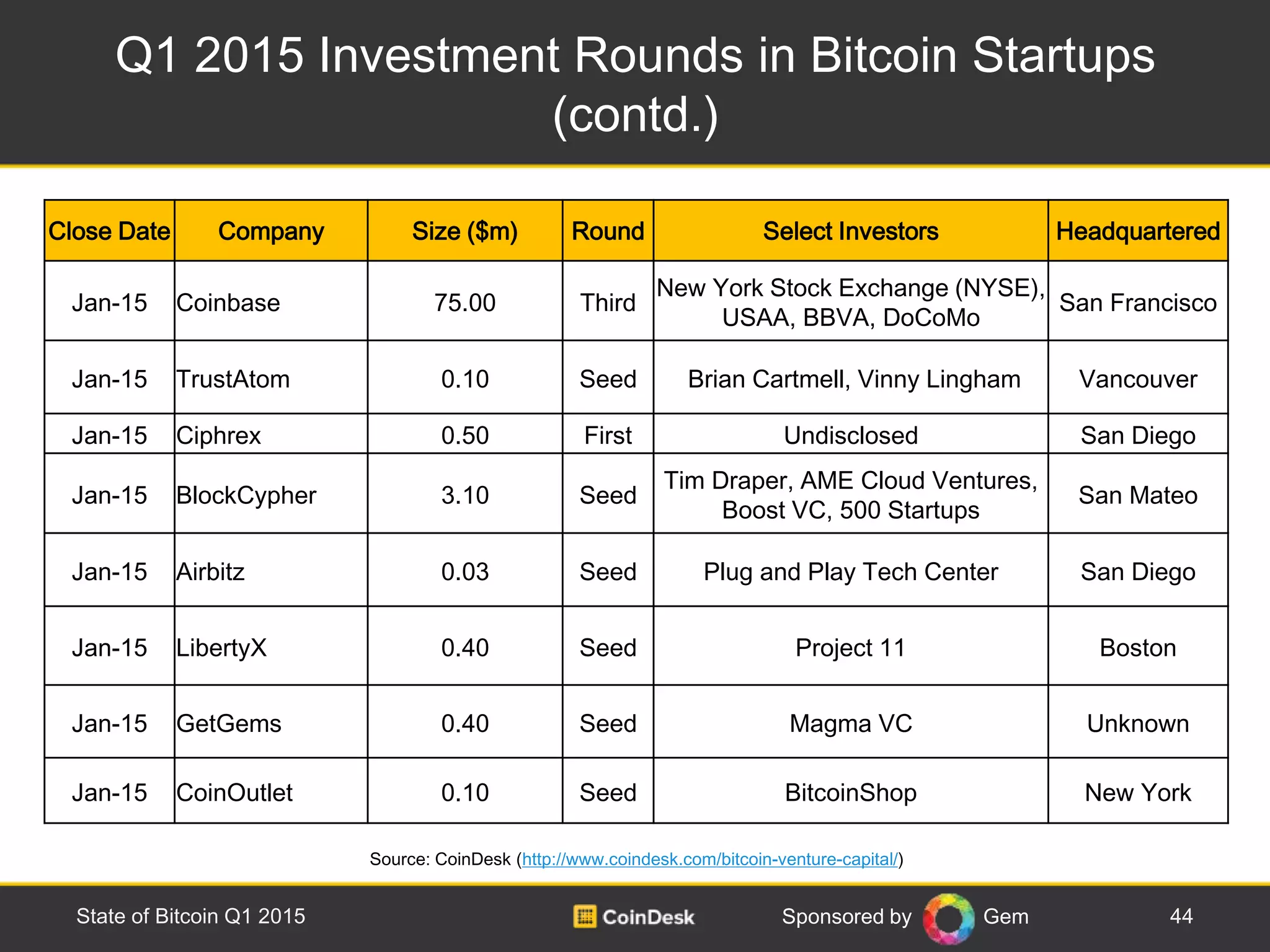 Sponsored by Gem
Q1 2015 Investment Rounds in Bitcoin Startups
(contd.)
44State of Bitcoin Q1 2015
Source: CoinDesk (http://www.coindesk.com/bitcoin-venture-capital/)
Close Date Company Size ($m) Round Select Investors Headquartered
Jan-15 Coinbase 75.00 Third
New York Stock Exchange (NYSE),
USAA, BBVA, DoCoMo
San Francisco
Jan-15 TrustAtom 0.10 Seed Brian Cartmell, Vinny Lingham Vancouver
Jan-15 Ciphrex 0.50 First Undisclosed San Diego
Jan-15 BlockCypher 3.10 Seed
Tim Draper, AME Cloud Ventures,
Boost VC, 500 Startups
San Mateo
Jan-15 Airbitz 0.03 Seed Plug and Play Tech Center San Diego
Jan-15 LibertyX 0.40 Seed Project 11 Boston
Jan-15 GetGems 0.40 Seed Magma VC Unknown
Jan-15 CoinOutlet 0.10 Seed BitcoinShop New York
 