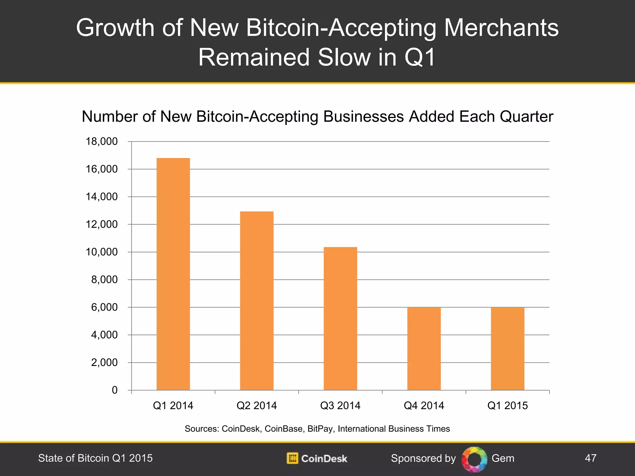 Sponsored by Gem
Growth of New Bitcoin-Accepting Merchants
Remained Slow in Q1
47State of Bitcoin Q1 2015
Sources: CoinDesk, CoinBase, BitPay, International Business Times
Number of New Bitcoin-Accepting Businesses Added Each Quarter
0
2,000
4,000
6,000
8,000
10,000
12,000
14,000
16,000
18,000
Q1 2014 Q2 2014 Q3 2014 Q4 2014 Q1 2015
 