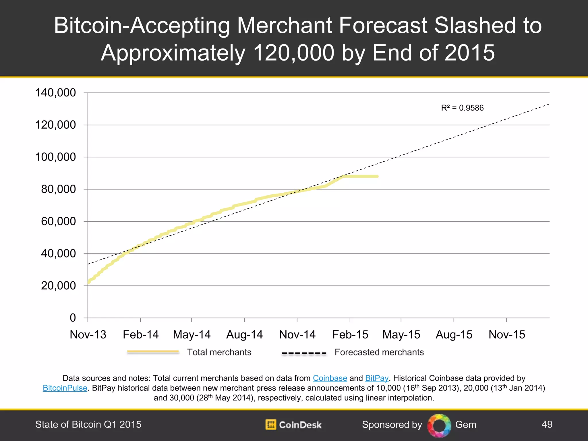 Sponsored by Gem
Total merchants Forecasted merchants
Bitcoin-Accepting Merchant Forecast Slashed to
Approximately 120,000 by End of 2015
49State of Bitcoin Q1 2015
Data sources and notes: Total current merchants based on data from Coinbase and BitPay. Historical Coinbase data provided by
BitcoinPulse. BitPay historical data between new merchant press release announcements of 10,000 (16th Sep 2013), 20,000 (13th Jan 2014)
and 30,000 (28th May 2014), respectively, calculated using linear interpolation.
R² = 0.9586
0
20,000
40,000
60,000
80,000
100,000
120,000
140,000
Nov-13 Feb-14 May-14 Aug-14 Nov-14 Feb-15 May-15 Aug-15 Nov-15
 