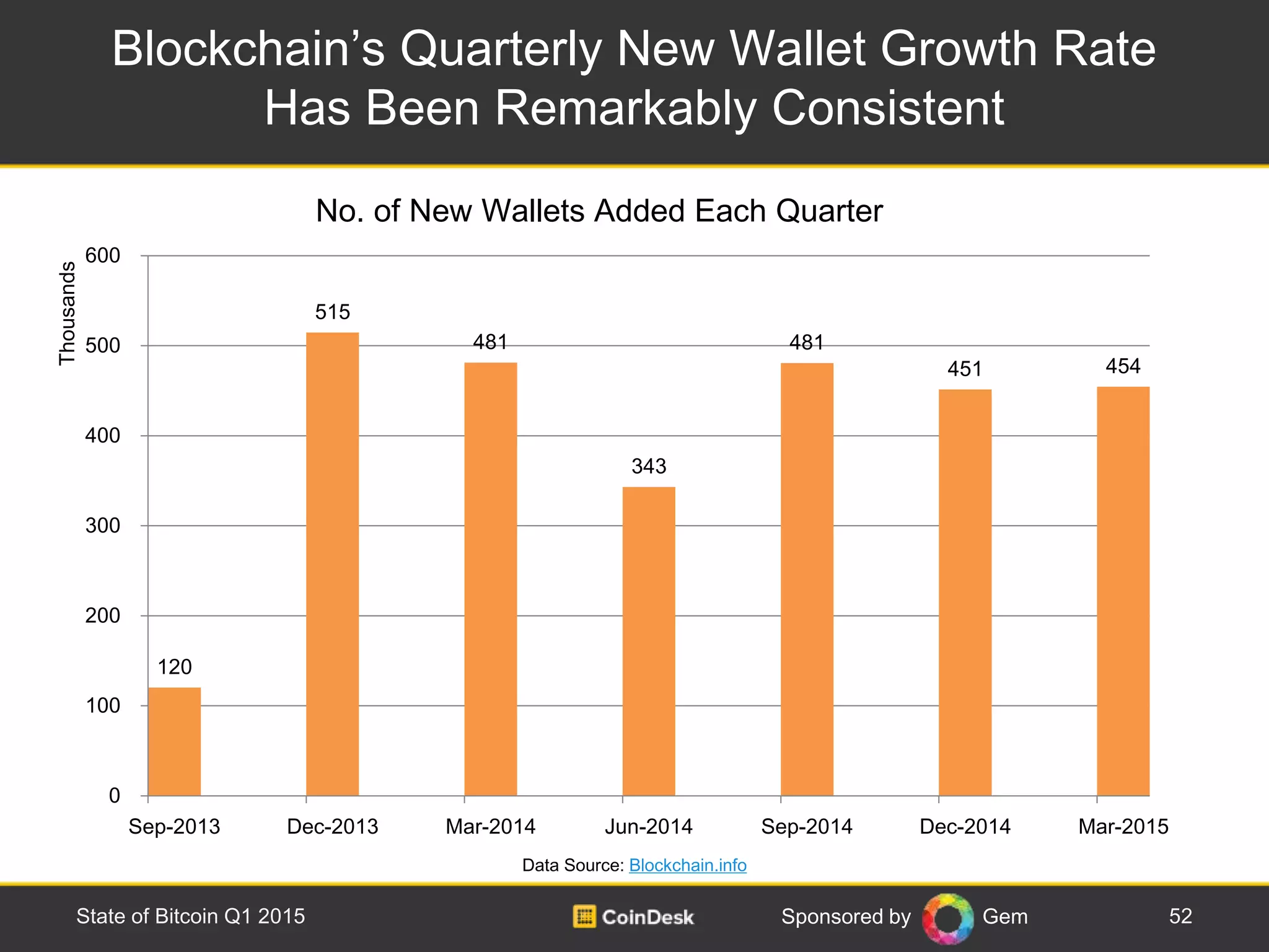 Sponsored by Gem
Blockchain’s Quarterly New Wallet Growth Rate
Has Been Remarkably Consistent
52State of Bitcoin Q1 2015
Data Source: Blockchain.info
120
515
481
343
481
451 454
0
100
200
300
400
500
600
Sep-2013 Dec-2013 Mar-2014 Jun-2014 Sep-2014 Dec-2014 Mar-2015
Thousands
No. of New Wallets Added Each Quarter
 