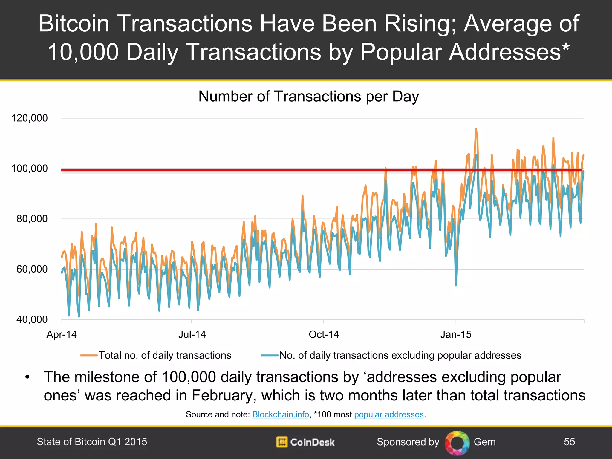 Sponsored by Gem
Bitcoin Transactions Have Been Rising; Average of
10,000 Daily Transactions by Popular Addresses*
55State of Bitcoin Q1 2015
40,000
60,000
80,000
100,000
120,000
Apr-14 Jul-14 Oct-14 Jan-15
Total no. of daily transactions No. of daily transactions excluding popular addresses
Source and note: Blockchain.info, *100 most popular addresses.
• The milestone of 100,000 daily transactions by ‘addresses excluding popular
ones’ was reached in February, which is two months later than total transactions
Number of Transactions per Day
 