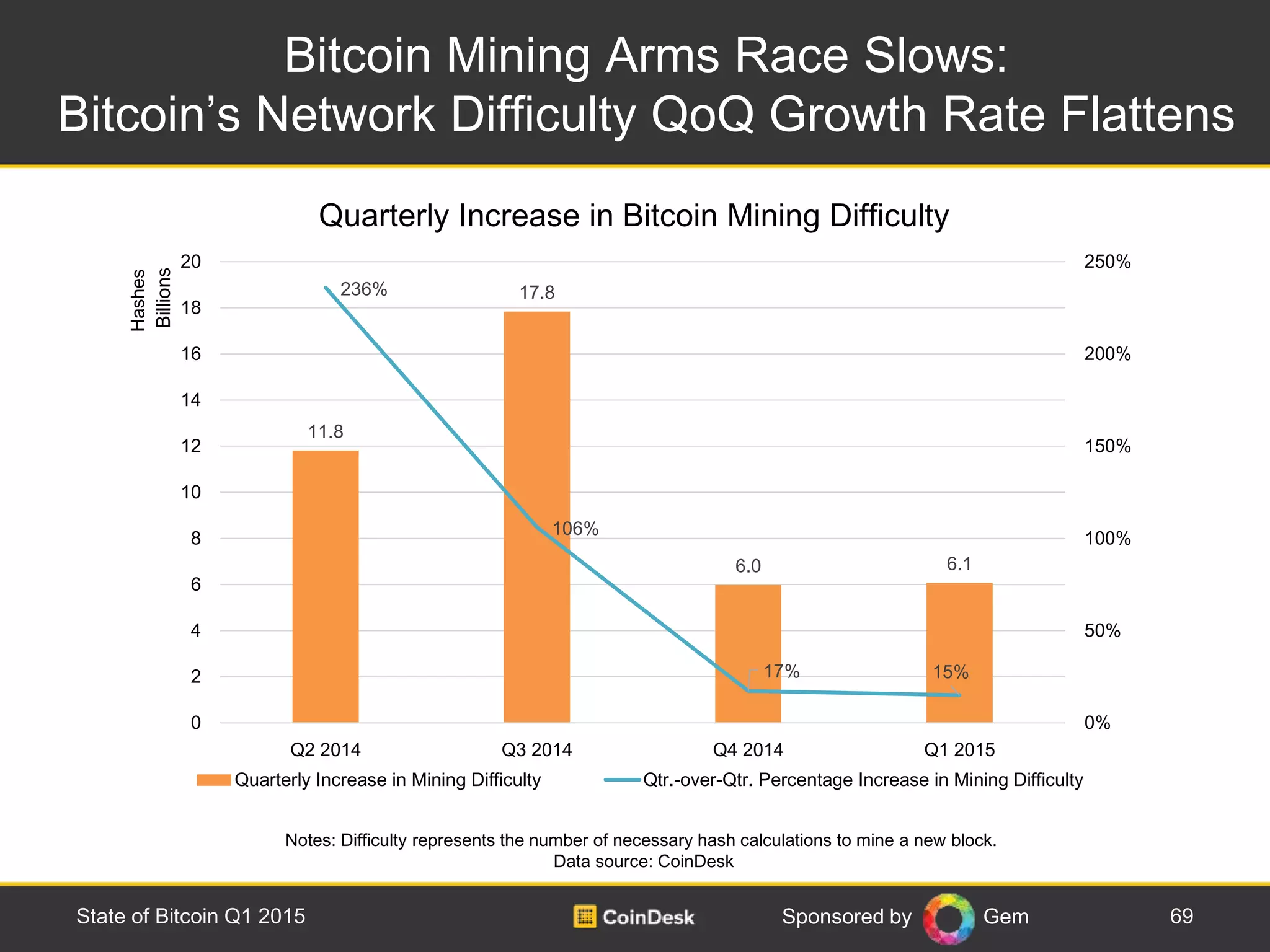 Sponsored by Gem
Bitcoin Mining Arms Race Slows:
Bitcoin’s Network Difficulty QoQ Growth Rate Flattens
69State of Bitcoin Q1 2015
Notes: Difficulty represents the number of necessary hash calculations to mine a new block.
Data source: CoinDesk
Quarterly Increase in Bitcoin Mining Difficulty
11.8
17.8
6.0 6.1
236%
106%
17% 15%
0%
50%
100%
150%
200%
250%
0
2
4
6
8
10
12
14
16
18
20
Q2 2014 Q3 2014 Q4 2014 Q1 2015
Hashes
Billions
Quarterly Increase in Mining Difficulty Qtr.-over-Qtr. Percentage Increase in Mining Difficulty
 