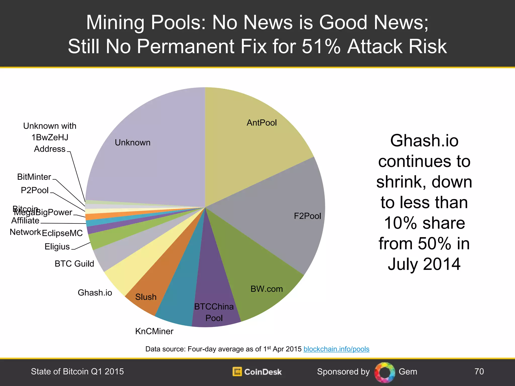 Sponsored by Gem
AntPool
F2Pool
BW.com
BTCChina
Pool
KnCMiner
Slush
Ghash.io
BTC Guild
Eligius
EclipseMC
Bitcoin
Affiliate
Network
MegaBigPower
P2Pool
BitMinter
Unknown with
1BwZeHJ
Address
Unknown
Mining Pools: No News is Good News;
Still No Permanent Fix for 51% Attack Risk
70State of Bitcoin Q1 2015
Data source: Four-day average as of 1st Apr 2015 blockchain.info/pools
Ghash.io
continues to
shrink, down
to less than
10% share
from 50% in
July 2014
 