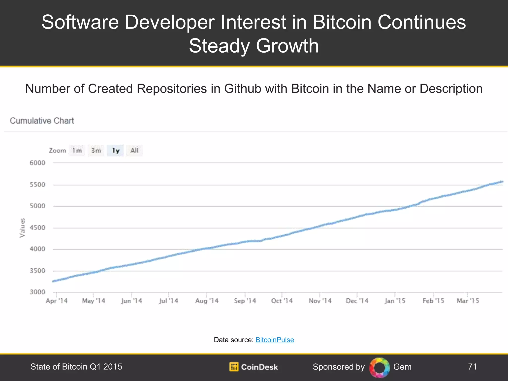 Sponsored by Gem
Software Developer Interest in Bitcoin Continues
Steady Growth
71State of Bitcoin Q1 2015
Number of Created Repositories in Github with Bitcoin in the Name or Description
Data source: BitcoinPulse
 