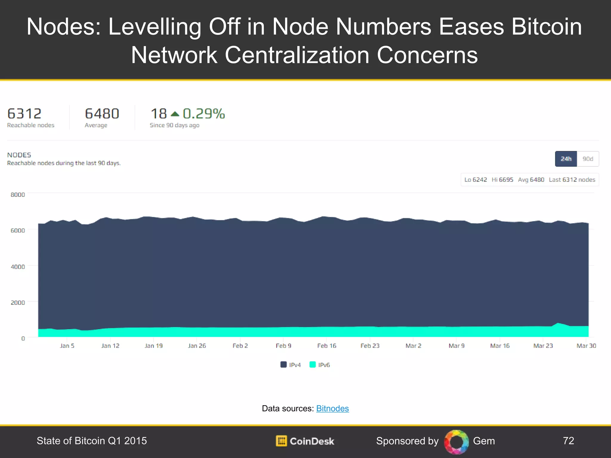 Sponsored by Gem
Nodes: Levelling Off in Node Numbers Eases Bitcoin
Network Centralization Concerns
72State of Bitcoin Q1 2015
Data sources: Bitnodes
 