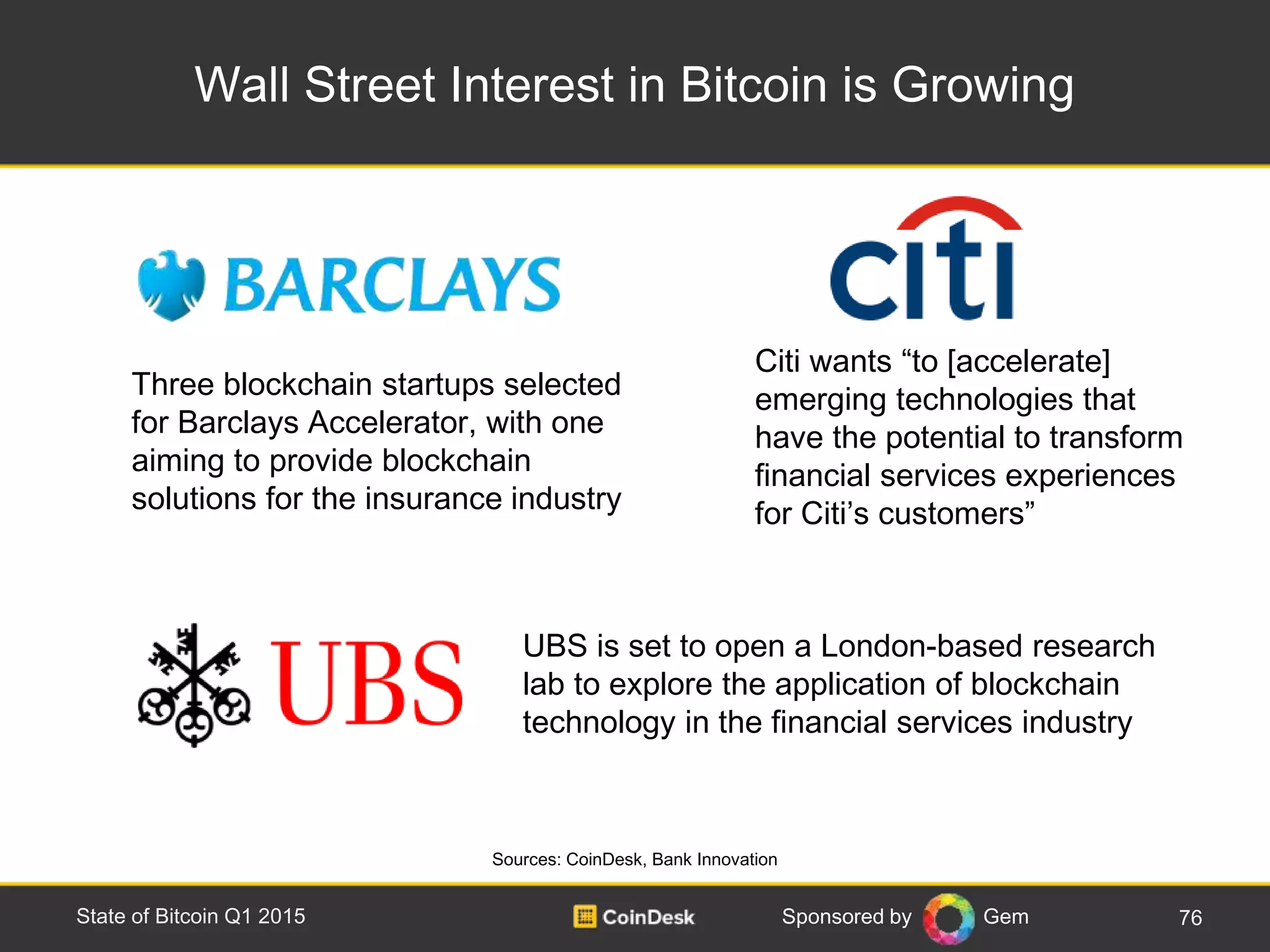 Sponsored by Gem
Wall Street Interest in Bitcoin is Growing
76State of Bitcoin Q1 2015
Three blockchain startups selected
for Barclays Accelerator, with one
aiming to provide blockchain
solutions for the insurance industry
Sources: CoinDesk, Bank Innovation
Citi wants “to [accelerate]
emerging technologies that
have the potential to transform
financial services experiences
for Citi’s customers”
UBS is set to open a London-based research
lab to explore the application of blockchain
technology in the financial services industry
 