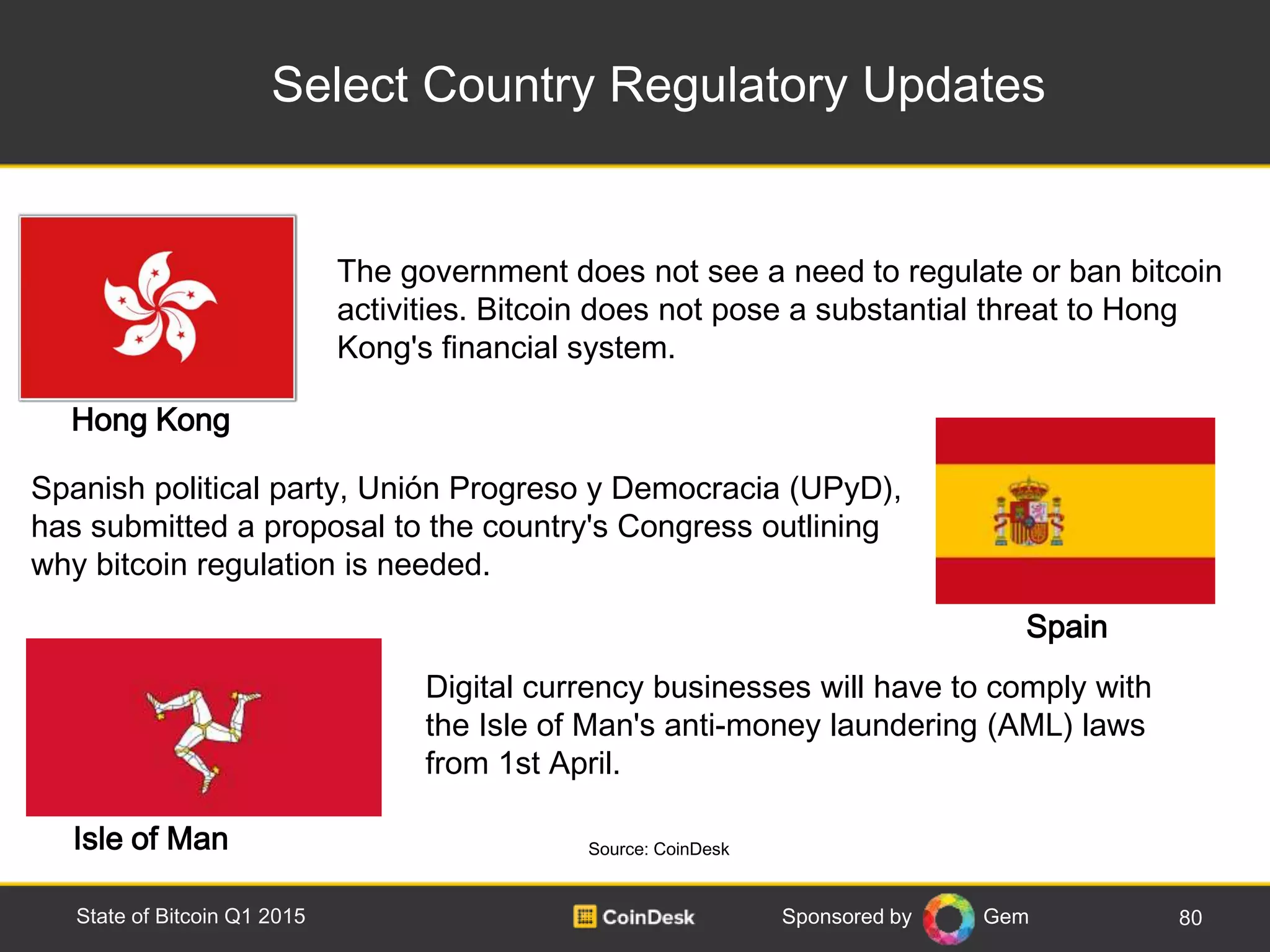 Sponsored by Gem
Select Country Regulatory Updates
80State of Bitcoin Q1 2015
Source: CoinDesk
The government does not see a need to regulate or ban bitcoin
activities. Bitcoin does not pose a substantial threat to Hong
Kong's financial system.
Spanish political party, Unión Progreso y Democracia (UPyD),
has submitted a proposal to the country's Congress outlining
why bitcoin regulation is needed.
Digital currency businesses will have to comply with
the Isle of Man's anti-money laundering (AML) laws
from 1st April.
Hong Kong
Isle of Man
Spain
 
