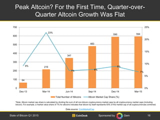 Sponsored by Gem
Peak Altcoin? For the First Time, Quarter-over-
Quarter Altcoin Growth Was Flat
16State of Bitcoin Q1 201...