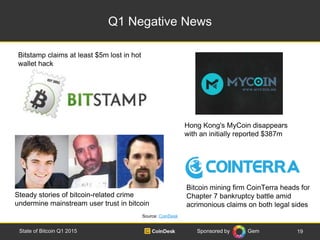 Sponsored by Gem
Q1 Negative News
19State of Bitcoin Q1 2015
Bitstamp claims at least $5m lost in hot
wallet hack
Bitcoin ...