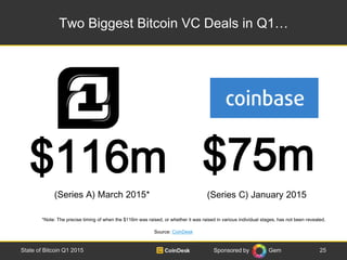 Sponsored by Gem
Two Biggest Bitcoin VC Deals in Q1…
25State of Bitcoin Q1 2015
$116m $75m
(Series C) January 2015(Series ...