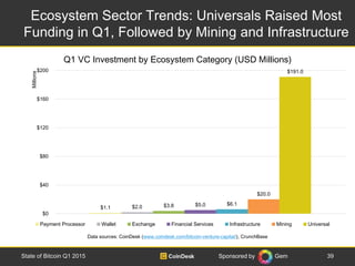 Sponsored by Gem
Ecosystem Sector Trends: Universals Raised Most
Funding in Q1, Followed by Mining and Infrastructure
39St...