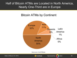 Sponsored by Gem
North
America
50%
Europe
32%
Asia
11%
Oceania
6%
Latin
America
1%
Africa
0%
Bitcoin ATMs by Continent
Hal...