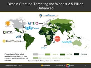 Sponsored by Gem
Bitcoin Startups Targeting the World’s 2.5 Billion
‘Unbanked’
75State of Bitcoin Q1 2015
Sources: CoinDes...