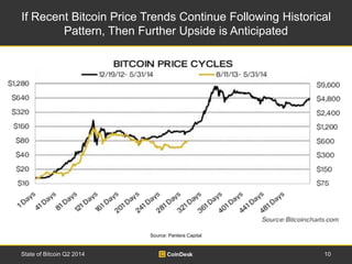 If Recent Bitcoin Price Trends Continue Following Historical 
Pattern, Then Further Upside is Anticipated 
Source: Pantera Capital 
State of Bitcoin Q2 2014 10 
 