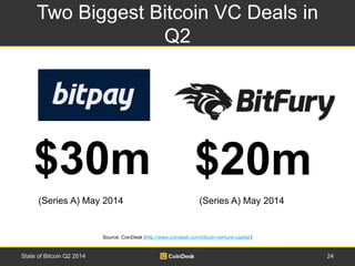 Two Biggest Bitcoin VC Deals in 
Q2 
$30m $20m 
(Series A) May 2014 (Series A) May 2014 
Source: CoinDesk (http://www.coindesk.com/bitcoin-venture-capital/) 
State of Bitcoin Q2 2014 24 
 