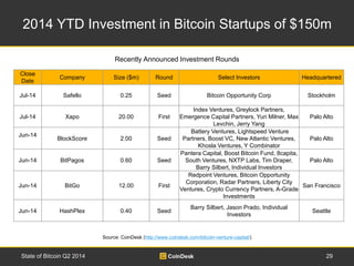 2014 YTD Investment in Bitcoin Startups of $150m 
Close 
Date 
Recently Announced Investment Rounds 
Company Size ($m) Round Select Investors Headquartered 
Jul-14 Safello 0.25 Seed Bitcoin Opportunity Corp Stockholm 
Jul-14 Xapo 20.00 First 
Index Ventures, Greylock Partners, 
Emergence Capital Partners, Yuri Milner, Max 
Levchin, Jerry Yang 
Palo Alto 
Jun-14 
BlockScore 2.00 Seed 
Battery Ventures, Lightspeed Venture 
Partners, Boost VC, New Atlantic Ventures, 
Khosla Ventures, Y Combinator 
Palo Alto 
Jun-14 BitPagos 0.60 Seed 
Pantera Capital, Boost Bitcoin Fund, 8capita, 
South Ventures, NXTP Labs, Tim Draper, 
Barry Silbert, Individual Investors 
Palo Alto 
Jun-14 BitGo 12.00 First 
Redpoint Ventures, Bitcoin Opportunity 
Corporation, Radar Partners, Liberty City 
Ventures, Crypto Currency Partners, A-Grade 
Investments 
San Francisco 
Jun-14 HashPlex 0.40 Seed 
Barry Silbert, Jason Prado, Individual 
Investors 
Seattle 
Source: CoinDesk (http://www.coindesk.com/bitcoin-venture-capital/) 
State of Bitcoin Q2 2014 29 
 
