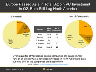 Europe Passed Asia in Total Bitcoin VC Investment 
in Q2, Both Still Lag North America 
$ Invested No. of Companies 
Regions 
Value 
($m) 
No. of 
companies 
Asia 20.8 13 
Europe 30.9 5 
S. America 2.0 1 
N. America 186.3 30 
Total $240.0 49 
Asia 9% 
Europe 
13% 
South 
America 
1% 
North 
America 
78% 
Asia 27% 
Europe 
10% 
South 
America 
2% 
North 
America 
61% 
• Over a quarter of VC-backed bitcoin companies are based in Asia 
• 78% of all bitcoin VC $s have been invested in North America to date, 
but only 61% of the companies are based there 
Source: CoinDesk (http://www.coindesk.com/bitcoin-venture-capital/) 
State of Bitcoin Q2 2014 33 
 
