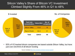 Silicon Valley’s Share of Bitcoin VC Investment 
Climbed Slightly From 46% in Q1 to 48% 
$ Invested No. of Companies 
Tech hub 
concentration 
Value ($m) 
No. of 
companies 
Silicon Valley 115.8 18 
Rest of World 124.3 31 
Total $240.0 49 
Silicon 
Valley 
37% 
Rest of 
World 
63% 
Silicon 
Valley 
Rest of 48% 
World 
52% 
• 63% of VC-backed bitcoin companies are based outside Silicon Valley, but have 
just over one-third of all bitcoin funding 
Source: CoinDesk (http://www.coindesk.com/bitcoin-venture-capital/) 
State of Bitcoin Q2 2014 35 
 