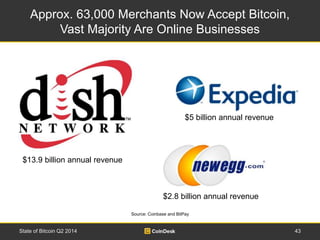 Approx. 63,000 Merchants Now Accept Bitcoin, 
Vast Majority Are Online Businesses 
$13.9 billion annual revenue 
$5 billion annual revenue 
$2.8 billion annual revenue 
Source: Coinbase and BitPay 
State of Bitcoin Q2 2014 43 
 