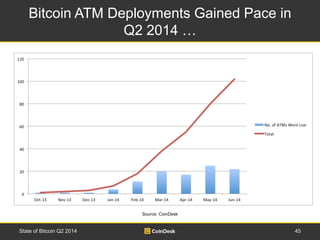 Bitcoin ATM Deployments Gained Pace in 
Q2 2014 … 
Source: CoinDesk 
State of Bitcoin Q2 2014 45 
 